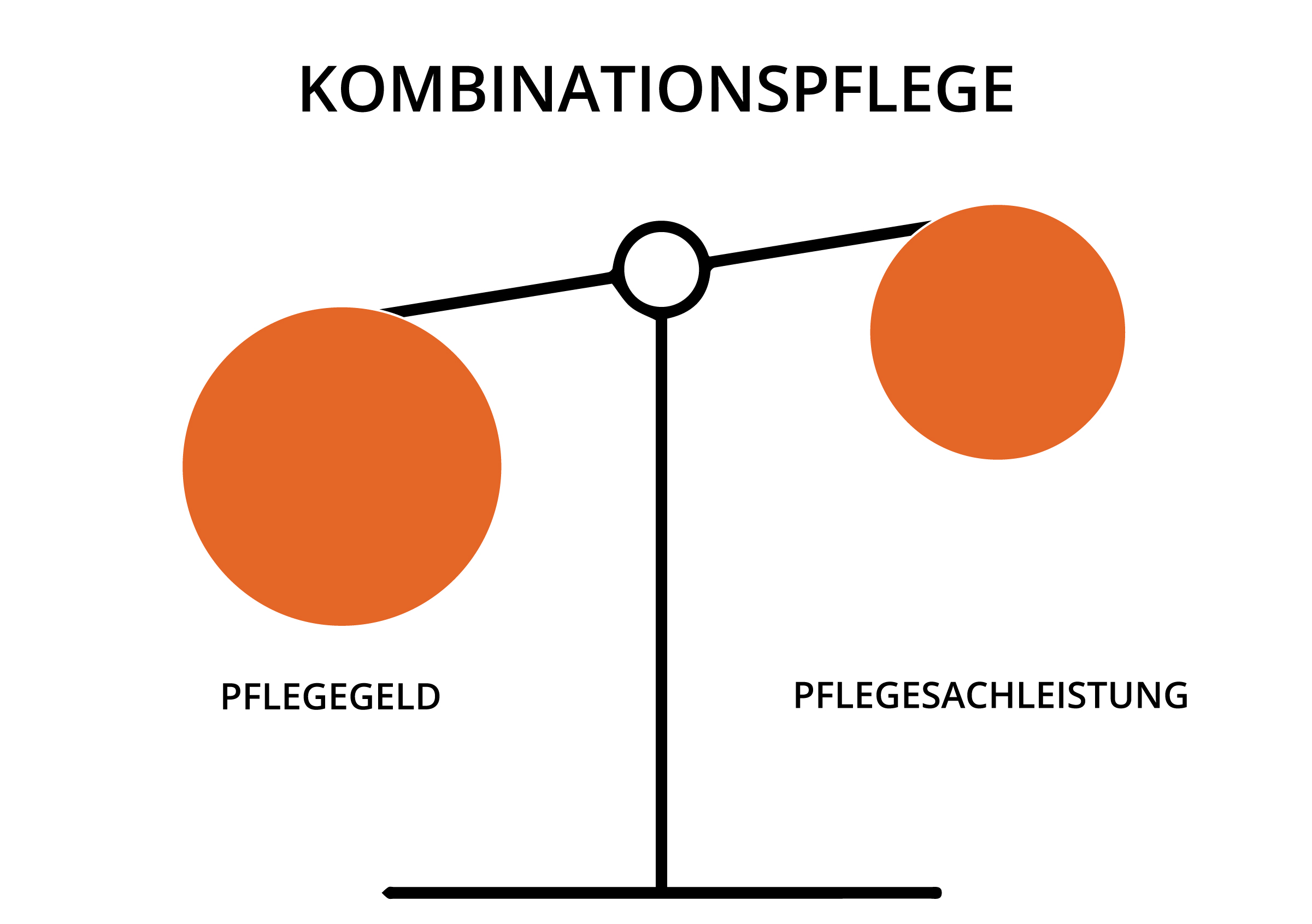 Pflegegeld und Pflegedienst: Kombinationsleistungen helfen in der Praxis